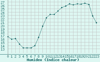 Courbe de l'humidex pour Niort (79)