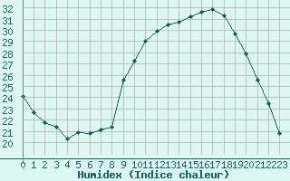 Courbe de l'humidex pour Amur (79)