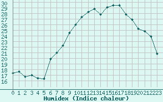 Courbe de l'humidex pour Oron (Sw)