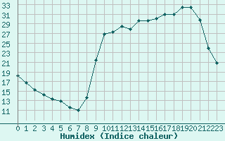 Courbe de l'humidex pour Anglars St-Flix(12)