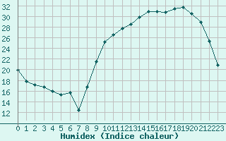 Courbe de l'humidex pour Chteaudun (28)