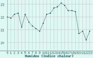 Courbe de l'humidex pour La Rochelle - Le Bout Blanc (17)