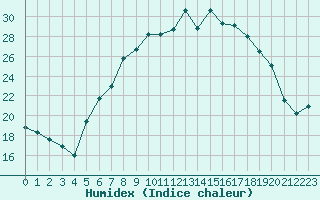 Courbe de l'humidex pour Trostberg