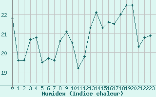 Courbe de l'humidex pour Dieppe (76)