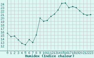 Courbe de l'humidex pour Saint-Georges-d'Oleron (17)