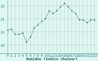 Courbe de l'humidex pour Gibraltar (UK)