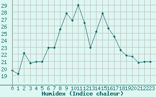 Courbe de l'humidex pour Sattel-Aegeri (Sw)