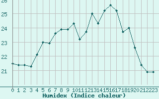 Courbe de l'humidex pour Ile de Groix (56)