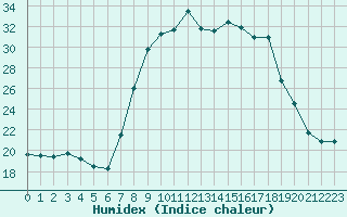 Courbe de l'humidex pour Herstmonceux (UK)