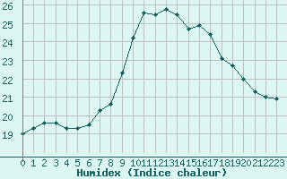 Courbe de l'humidex pour Glasgow (UK)