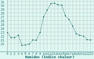 Courbe de l'humidex pour Alistro (2B)