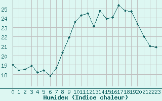 Courbe de l'humidex pour Aniane (34)