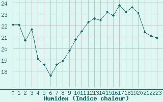 Courbe de l'humidex pour Spa - La Sauvenire (Be)