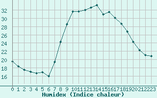 Courbe de l'humidex pour Soria (Esp)