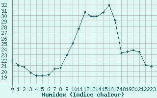 Courbe de l'humidex pour Gap-Sud (05)