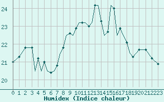 Courbe de l'humidex pour Jersey (UK)