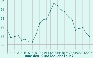 Courbe de l'humidex pour Locarno (Sw)