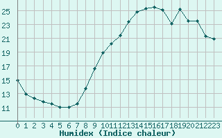 Courbe de l'humidex pour Lorient (56)