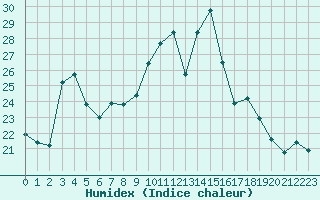 Courbe de l'humidex pour Neuchatel (Sw)