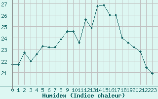 Courbe de l'humidex pour Saint-Nazaire (44)