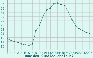 Courbe de l'humidex pour Sant Julia de Loria (And)