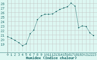 Courbe de l'humidex pour Brescia / Ghedi