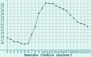 Courbe de l'humidex pour Gjilan (Kosovo)