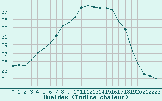 Courbe de l'humidex pour Aix-la-Chapelle (All)