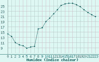 Courbe de l'humidex pour Aoste (It)