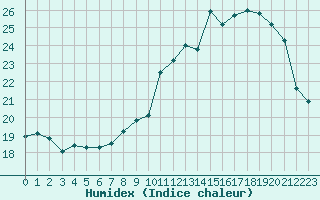 Courbe de l'humidex pour Villacoublay (78)