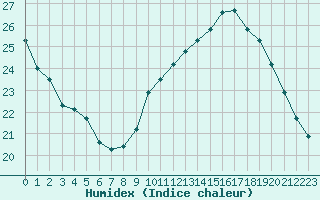 Courbe de l'humidex pour Marignane (13)