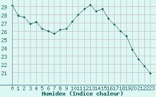 Courbe de l'humidex pour Carpentras (84)