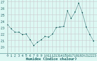 Courbe de l'humidex pour Auxerre-Perrigny (89)