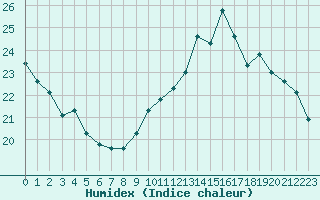 Courbe de l'humidex pour Six-Fours (83)