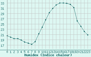 Courbe de l'humidex pour Ble / Mulhouse (68)