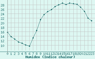 Courbe de l'humidex pour Nevers (58)