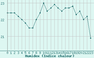 Courbe de l'humidex pour Brest (29)