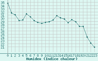 Courbe de l'humidex pour Montauban (82)