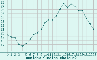 Courbe de l'humidex pour Melun (77)