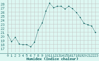 Courbe de l'humidex pour Toulon (83)