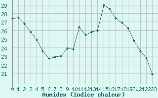 Courbe de l'humidex pour Cap Ferret (33)