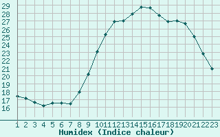 Courbe de l'humidex pour Quimperl (29)