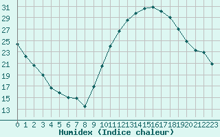 Courbe de l'humidex pour Chteauroux (36)