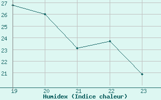 Courbe de l'humidex pour Eu (76)