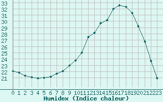 Courbe de l'humidex pour Biache-Saint-Vaast (62)