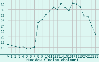 Courbe de l'humidex pour Laqueuille (63)