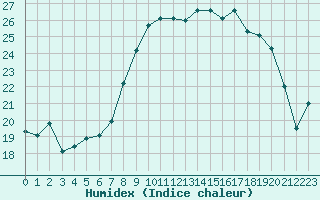 Courbe de l'humidex pour Marignane (13)