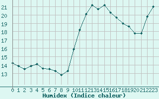 Courbe de l'humidex pour Guidel (56)