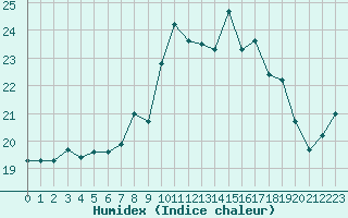 Courbe de l'humidex pour Neuchatel (Sw)