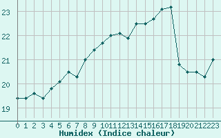 Courbe de l'humidex pour Anholt